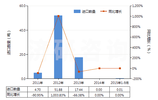 2011-2015年9月中國(guó)清涼油(已配定劑量或零售包裝)(HS30049054)進(jìn)口量及增速統(tǒng)計(jì)